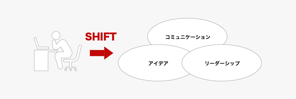 付加価値の想像