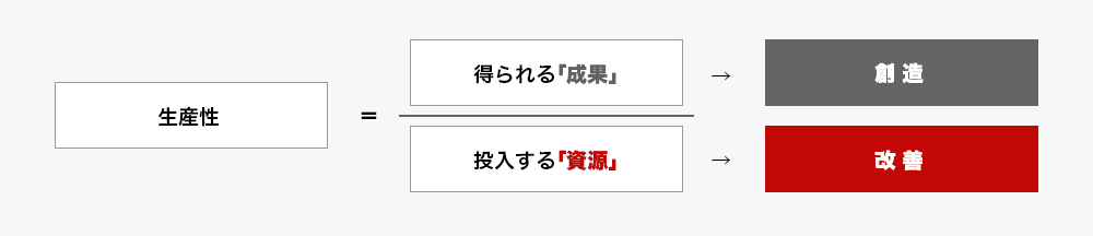 生産性の説明図