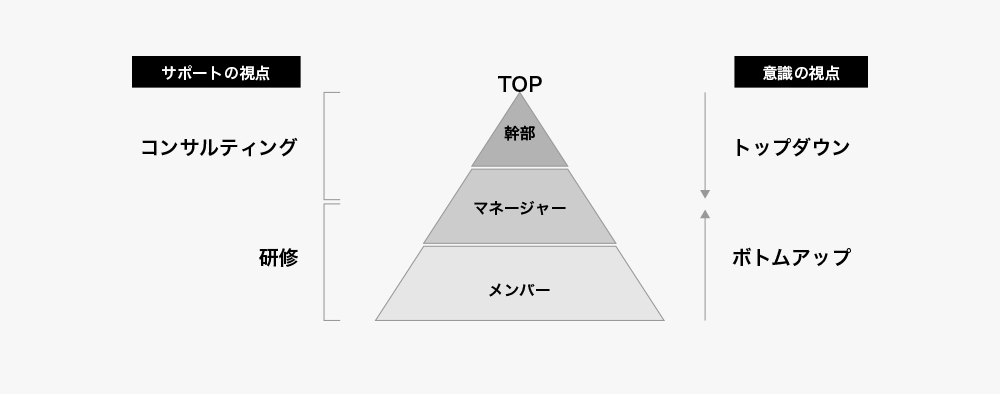 コンサルティング・研修図