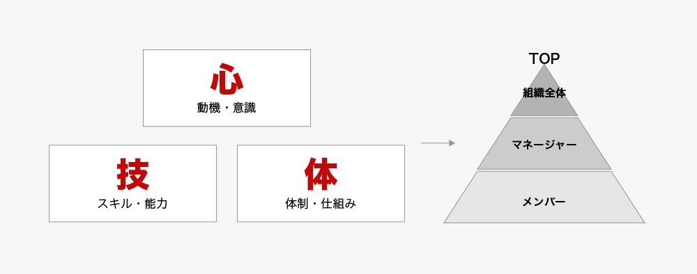 「3階層」に「心技体」の視点で包括的に解決策